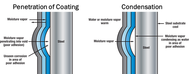 Figure 5: If a coating bond is broken, corrosion problems remain hidden until a swelled area becomes visible or a problem occurs.