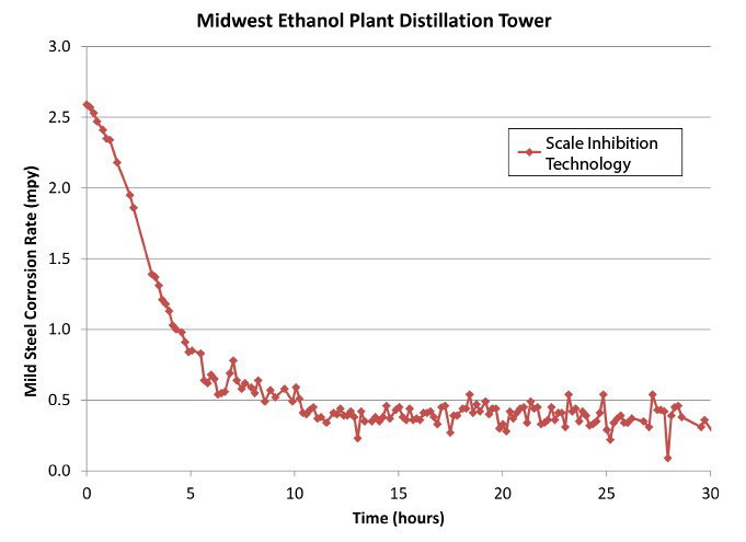 Figure 1: Graph of corrator corrosion rates from the distillation tower.