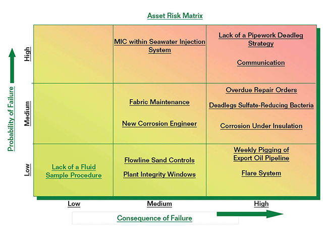 FIGURE 1: An example of a general asset risk matrix demonstrates the risk of failure from corrosion on an offshore platform due to various parameters.