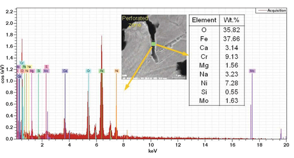 Figure 5: EDX microanalysis of the inner surface of the pipeline’s leak zone. 