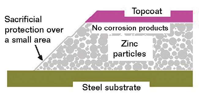 Figure 3: Protection by zinc is reduced with a topcoat.