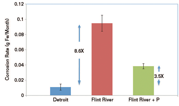 Data from the lab experiment comparing lead corrosion in Detroit water (left), Flint water without orthophosphate (middle), and Flint water with orthophosphate (right). Image credit: Flintwaterstudy.org.