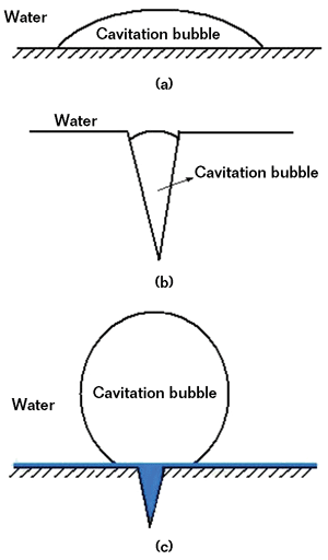 Figure 3: Schematic of cavitation bubbles formed on a pump surface: (a) a bubble on an uncoated surface, (b) a bubble in a cavity of an uncoated surface, and (c) a bubble on the coated surface.