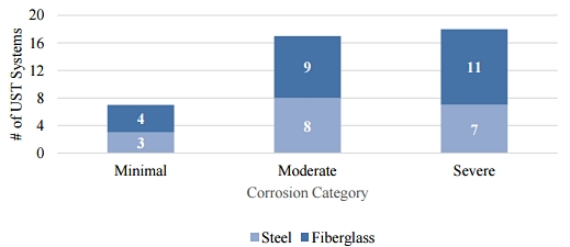 FIGURE 2: Corrosion was found in both UST systems with steel tanks and fiberglass tanks. Image courtesy of EPA.
