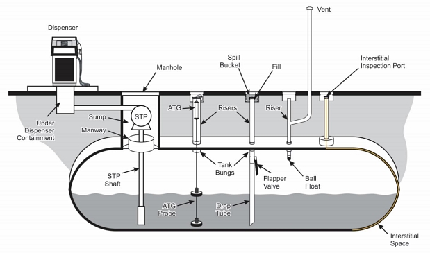 FIGURE 3: This simplified diagram shows typical equipment on a diesel UST system. Image courtesy of EPA.