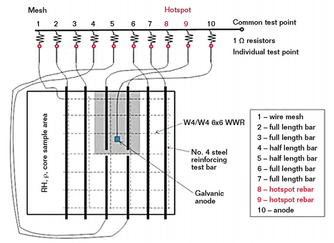 Schematic of the electrical connections in the test slab when a galvanic anode is used in the repair. Image courtesy of U.S. Bureau of Reclamation.