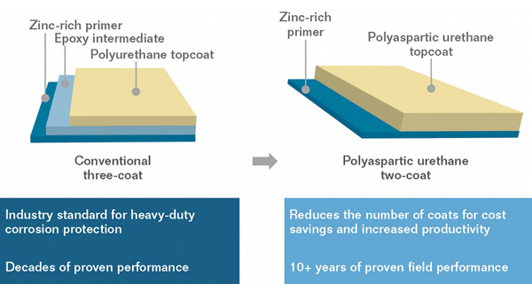 Layers of a standard MCU three-coat system and PAS two-coat system. Both systems have total dry film thicknesses ranging from 9 to 14 mils.