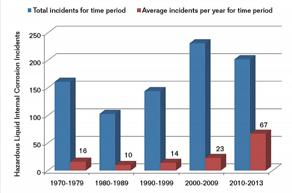 FIGURE 2: DOT-reported serious and significant internal corrosion incidents for regulated hazardous liquid transportation pipelines and facilities from 1970 through 2013.
