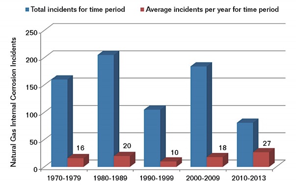 FIGURE 3: DOT-reported serious and significant internal corrosion incidents for regulated natural gas pipelines and facilities, 1970 through 2013.